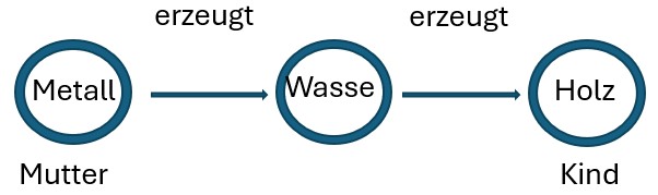 Fünf Elemente – Mutter-Kind-Beziehung